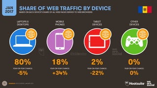 71
LAPTOPS &
DESKTOPS
MOBILE
PHONES
TABLET
DEVICES
OTHER
DEVICES
YEAR-ON-YEAR CHANGE:
JAN
2017
SHARE OF WEB TRAFFIC BY DEVICEBASED ON EACH DEVICE’S SHARE OF ALL WEB PAGES SERVED TO WEB BROWSERS
YEAR-ON-YEAR CHANGE: YEAR-ON-YEAR CHANGE: YEAR-ON-YEAR CHANGE:
SOURCES: STATCOUNTER, JANUARY 2017.
80% 18% 2% 0%
-5% +34% -22% 0%
 