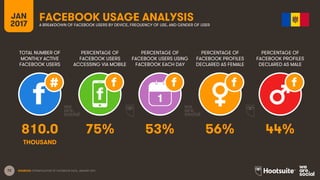 72
TOTAL NUMBER OF
MONTHLY ACTIVE
FACEBOOK USERS
PERCENTAGE OF
FACEBOOK USERS
ACCESSING VIA MOBILE
PERCENTAGE OF
FACEBOOK USERS USING
FACEBOOK EACH DAY
JAN
2017
FACEBOOK USAGE ANALYSISA BREAKDOWN OF FACEBOOK USERS BY DEVICE, FREQUENCY OF USE, AND GENDER OF USER
1
SOURCES: EXTRAPOLATION OF FACEBOOK DATA, JANUARY 2017.
PERCENTAGE OF
FACEBOOK PROFILES
DECLARED AS FEMALE
PERCENTAGE OF
FACEBOOK PROFILES
DECLARED AS MALE
810.0 75% 53% 56% 44%
THOUSAND
 