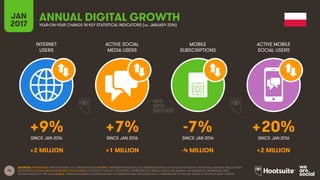 76
INTERNET
USERS
ACTIVE SOCIAL
MEDIA USERS
MOBILE
SUBSCRIPTIONS
ACTIVE MOBILE
SOCIAL USERS
SINCE JAN 2016 SINCE JAN 2016 SINCE JAN 2016 SINCE JAN 2016
JAN
2017 YEAR-ON-YEAR CHANGE IN KEY STATISTICAL INDICATORS (vs. JANUARY 2016)
ANNUAL DIGITAL GROWTH
SOURCES: POPULATION: UNITED NATIONS; U.S. CENSUS BUREAU; INTERNET: INTERNETWORLDSTATS; ITU; INTERNETLIVESTATS; CIA WORLD FACTBOOK; FACEBOOK; NATIONAL REGULATORY
AUTHORITIES; SOCIAL MEDIA AND MOBILE SOCIAL MEDIA: FACEBOOK; TENCENT; VKONTAKTE; LIVEINTERNET.RU; KAKAO; NAVER; NIKI AGHAEI; CAFEBAZAAR.IR; SIMILARWEB; DING;
EXTRAPOLATION OF TNS DATA; MOBILE: GSMA INTELLIGENCE; EXTRAPOLATION OF EMARKETER AND ERICSSON DATA. COMPARISONS TO WE ARE SOCIAL’S “DIGITAL IN 2016” REPORT.
+9% +7% -7% +20%
+2 MILLION +1 MILLION -4 MILLION +2 MILLION
 