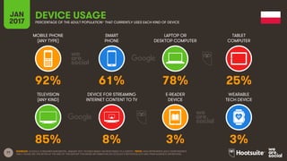 77
MOBILE PHONE
(ANY TYPE)
SMART
PHONE
LAPTOP OR
DESKTOP COMPUTER
TABLET
COMPUTER
JAN
2017
DEVICE USAGEPERCENTAGE OF THE ADULT POPULATION* THAT CURRENTLY USES EACH KIND OF DEVICE
TELEVISION
(ANY KIND)
DEVICE FOR STREAMING
INTERNET CONTENT TO TV
E-READER
DEVICE
WEARABLE
TECH DEVICE
SOURCES: GOOGLE CONSUMER BAROMETER, JANUARY 2017. FIGURES BASED ON RESPONSES TO A SURVEY. *NOTE: DATA REPRESENTS ADULT RESPONDENTS
ONLY; PLEASE SEE THE NOTES AT THE END OF THIS REPORT FOR MORE INFORMATION ON GOOGLE’S METHODOLOGY AND THEIR AUDIENCE DEFINITIONS.
92% 61% 78% 25%
85% 8% 3% 3%
 