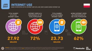 79
TOTAL NUMBER
OF ACTIVE
INTERNET USERS
INTERNET USERS AS A
PERCENTAGE OF THE
TOTAL POPULATION
TOTAL NUMBER
OF ACTIVE MOBILE
INTERNET USERS
MOBILE INTERNET USERS
AS A PERCENTAGE OF
THE TOTAL POPULATION
JAN
2017
INTERNET USEBASED ON REPORTED ACTIVE INTERNET USER DATA, AND USER-CLAIMED MOBILE INTERNET USE
MILLION MILLION
SOURCES: INTERNETWORLDSTATS; INTERNATIONAL TELECOMMUNICATION UNION (ITU), INTERNETLIVESTATS; CIA WORLD FACTBOOK; FACEBOOK; NATIONAL REGULATORY
AUTHORITIES; GLOBALWEBINDEX, Q3 & Q4 2016. NOTE: GLOBALWEBINDEX DATE IS BASED ON A SURVEY OF INTERNET USERS AGED 16-64, BUT DATA HAS BEEN REBASED TO
SHOW TOTAL NATIONAL PENETRATION. PENETRATION FIGURES BASED ON POPULATION DATA FROM THE UNITED NATIONS AND THE U.S. CENSUS BUREAU.
27.92 72% 23.73 62%
 