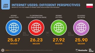 80
INTERNET
WORLD STATS
ITU (INTERNATIONAL
TELECOMMUNICATION UNION)
INTERNET
LIVE STATS
JAN
2017
INTERNET USERS: DIFFERENT PERSPECTIVESREPORTS OF THE TOTAL NUMBER OF INTERNET USERS FROM DIFFERENT DATA PROVIDERS
CIA WORLD
FACTBOOK
MILLION MILLIONMILLION MILLION
SOURCES: INTERNETWORLDSTATS; INTERNATIONAL TELECOMMUNICATION UNION (ITU); INTERNETLIVESTATS; CIA WORLD FACTBOOK.
25.67 26.23 27.92 25.90
 