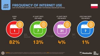 81
EVERY
DAY
AT LEAST ONCE
PER WEEK
AT LEAST ONCE
PER MONTH
LESS THAN ONCE
PER MONTH
JAN
2017
FREQUENCY OF INTERNET USEHOW OFTEN INTERNET USERS ACCESS THE INTERNET FOR PERSONAL REASONS (ANY DEVICE)
1 7 31 ?
SOURCES: GOOGLE CONSUMER BAROMETER, JANUARY 2017. FIGURES BASED ON RESPONSES TO A SURVEY. NOTE: DATA REPRESENTS ADULT RESPONDENTS
ONLY; PLEASE SEE THE NOTES AT THE END OF THIS REPORT FOR MORE INFORMATION ON GOOGLE’S METHODOLOGY AND THEIR AUDIENCE DEFINITIONS.
82% 13% 4% 1%
 