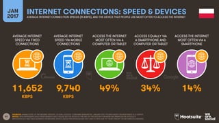 82
AVERAGE INTERNET
SPEED VIA FIXED
CONNECTIONS
AVERAGE INTERNET
SPEED VIA MOBILE
CONNECTIONS
ACCESS THE INTERNET
MOST OFTEN VIA A
COMPUTER OR TABLET
ACCESS EQUALLY VIA
A SMARTPHONE AND
COMPUTER OR TABLET
JAN
2017
INTERNET CONNECTIONS: SPEED & DEVICESAVERAGE INTERNET CONNECTION SPEEDS (IN KBPS), AND THE DEVICE THAT PEOPLE USE MOST OFTEN TO ACCESS THE INTERNET
ACCESS THE INTERNET
MOST OFTEN VIA A
SMARTPHONE
KBPS KBPS
SOURCES: AKAMAI STATE OF THE INTERNET REPORT, Q3 2016; GOOGLE CONSUMER BAROMETER, JANUARY 2017. FIGURES BASED ON RESPONSES TO A SURVEY.
NOTES: DATA REPRESENTS ADULT RESPONDENTS ONLY; PLEASE SEE THE NOTES AT THE END OF THIS REPORT FOR MORE INFORMATION ON GOOGLE’S
METHODOLOGY AND THEIR AUDIENCE DEFINITIONS. DEVICE USAGE PERCENTAGES MAY NOT SUM TO 100% DUE TO “DON’T KNOW” OR INCOMPLETE ANSWERS.
11,652 9,740 49% 34% 14%
 