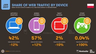 83
LAPTOPS &
DESKTOPS
MOBILE
PHONES
TABLET
DEVICES
OTHER
DEVICES
YEAR-ON-YEAR CHANGE:
JAN
2017
SHARE OF WEB TRAFFIC BY DEVICEBASED ON EACH DEVICE’S SHARE OF ALL WEB PAGES SERVED TO WEB BROWSERS
YEAR-ON-YEAR CHANGE: YEAR-ON-YEAR CHANGE: YEAR-ON-YEAR CHANGE:
SOURCES: STATCOUNTER, JANUARY 2017.
42% 57% 2% 0.04%
-12% +12% -10% +100%
 