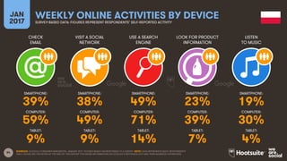 84
CHECK
EMAIL
VISIT A SOCIAL
NETWORK
USE A SEARCH
ENGINE
LOOK FOR PRODUCT
INFORMATION
JAN
2017
WEEKLY ONLINE ACTIVITIES BY DEVICESURVEY-BASED DATA: FIGURES REPRESENT RESPONDENTS’ SELF-REPORTED ACTIVITY
LISTEN
TO MUSIC
SMARTPHONE:
COMPUTER:
TABLET:
SMARTPHONE:
COMPUTER:
TABLET:
SMARTPHONE:
COMPUTER:
TABLET:
SMARTPHONE:
COMPUTER:
TABLET:
SMARTPHONE:
COMPUTER:
TABLET:
SOURCES: GOOGLE CONSUMER BAROMETER, JANUARY 2017. FIGURES BASED ON RESPONSES TO A SURVEY. NOTE: DATA REPRESENTS ADULT RESPONDENTS
ONLY; PLEASE SEE THE NOTES AT THE END OF THIS REPORT FOR MORE INFORMATION ON GOOGLE’S METHODOLOGY AND THEIR AUDIENCE DEFINITIONS.
39% 38% 49% 23% 19%
59% 49% 71% 39% 30%
9% 9% 14% 7% 4%
 