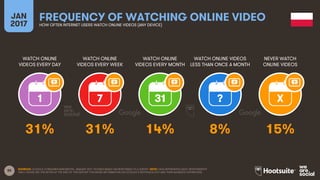 85
WATCH ONLINE
VIDEOS EVERY DAY
WATCH ONLINE
VIDEOS EVERY WEEK
WATCH ONLINE
VIDEOS EVERY MONTH
WATCH ONLINE VIDEOS
LESS THAN ONCE A MONTH
JAN
2017
FREQUENCY OF WATCHING ONLINE VIDEOHOW OFTEN INTERNET USERS WATCH ONLINE VIDEOS (ANY DEVICE)
NEVER WATCH
ONLINE VIDEOS
1 7 31 ? X
SOURCES: GOOGLE CONSUMER BAROMETER, JANUARY 2017. FIGURES BASED ON RESPONSES TO A SURVEY. NOTE: DATA REPRESENTS ADULT RESPONDENTS
ONLY; PLEASE SEE THE NOTES AT THE END OF THIS REPORT FOR MORE INFORMATION ON GOOGLE’S METHODOLOGY AND THEIR AUDIENCE DEFINITIONS.
31% 31% 14% 8% 15%
 