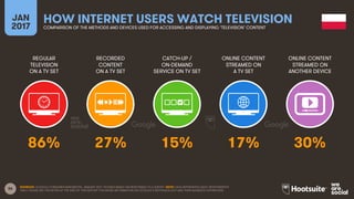 86
REGULAR
TELEVISION
ON A TV SET
RECORDED
CONTENT
ON A TV SET
CATCH-UP /
ON-DEMAND
SERVICE ON TV SET
ONLINE CONTENT
STREAMED ON
A TV SET
JAN
2017
HOW INTERNET USERS WATCH TELEVISIONCOMPARISON OF THE METHODS AND DEVICES USED FOR ACCESSING AND DISPLAYING ‘TELEVISION’ CONTENT
ONLINE CONTENT
STREAMED ON
ANOTHER DEVICE
SOURCES: GOOGLE CONSUMER BAROMETER, JANUARY 2017. FIGURES BASED ON RESPONSES TO A SURVEY. NOTE: DATA REPRESENTS ADULT RESPONDENTS
ONLY; PLEASE SEE THE NOTES AT THE END OF THIS REPORT FOR MORE INFORMATION ON GOOGLE’S METHODOLOGY AND THEIR AUDIENCE DEFINITIONS.
86% 27% 15% 17% 30%
 