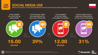 87
TOTAL NUMBER
OF ACTIVE SOCIAL
MEDIA USERS
ACTIVE SOCIAL USERS
AS A PERCENTAGE OF
THE TOTAL POPULATION
TOTAL NUMBER
OF SOCIAL USERS
ACCESSING VIA MOBILE
ACTIVE MOBILE SOCIAL
USERS AS A PERCENTAGE
OF THE TOTAL POPULATION
JAN
2017
SOCIAL MEDIA USEBASED ON THE MONTHLY ACTIVE USERS REPORTED BY THE MOST ACTIVE SOCIAL MEDIA PLATFORM IN EACH COUNTRY
MILLION MILLION
SOURCES: FACEBOOK; TENCENT; VKONTAKTE; LIVEINTERNET.RU; KAKAO; NAVER; NIKI AGHAEI; CAFEBAZAAR.IR; SIMILARWEB; DING;
EXTRAPOLATION OF TNS DATA. PENETRATION FIGURES BASED ON POPULATION DATA FROM THE UNITED NATIONS AND THE U.S. CENSUS BUREAU.
15.00 39% 12.00 31%
 