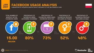 88
TOTAL NUMBER OF
MONTHLY ACTIVE
FACEBOOK USERS
PERCENTAGE OF
FACEBOOK USERS
ACCESSING VIA MOBILE
PERCENTAGE OF
FACEBOOK USERS USING
FACEBOOK EACH DAY
JAN
2017
FACEBOOK USAGE ANALYSISA BREAKDOWN OF FACEBOOK USERS BY DEVICE, FREQUENCY OF USE, AND GENDER OF USER
1
MILLION
SOURCES: EXTRAPOLATION OF FACEBOOK DATA, JANUARY 2017.
PERCENTAGE OF
FACEBOOK PROFILES
DECLARED AS FEMALE
PERCENTAGE OF
FACEBOOK PROFILES
DECLARED AS MALE
15.00 80% 73% 52% 48%
 