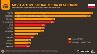 89
JAN
2017
MOST ACTIVE SOCIAL MEDIA PLATFORMSSURVEY-BASED DATA: FIGURES REPRESENT USERS’ OWN CLAIMED / REPORTED ACTIVITY
SOCIAL NETWORK
MESSENGER / CHAT APP / VOIP
SOURCES: GLOBALWEBINDEX, Q3 & Q4 2016. BASED ON A SURVEY OF INTERNET USERS AGED 16-64. NOTE: DATA HAS BEEN REBASED TO SHOW
TOTAL NATIONAL PENETRATION. PENETRATION FIGURES BASED ON POPULATION DATA FROM THE UNITED NATIONS AND THE U.S. CENSUS BUREAU.
64%
62%
33%
32%
25%
24%
24%
19%
16%
13%
13%
13%
YOUTUBE
FACEBOOK
GOOGLE+
FB MESSENGER
SKYPE
TWITTER
INSTAGRAM
NK
WHATSAPP
LINKEDIN
PINTEREST
SNAPCHAT
 