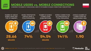 91
NUMBER OF UNIQUE
MOBILE USERS (ANY
TYPE OF HANDSET)
MOBILE PENETRATION
(UNIQUE USERS vs.
TOTAL POPULATION)
NUMBER OF MOBILE
CONNECTIONS
(SUBSCRIPTIONS)
MOBILE CONNECTIONS
AS A PERCENTAGE OF
TOTAL POPULATION
JAN
2017
MOBILE USERS vs. MOBILE CONNECTIONSCOMPARING THE NUMBER OF UNIQUE MOBILE USERS TO THE NUMBER OF MOBILE CONNECTIONS / SUBSCRIPTIONS
AVERAGE NUMBER OF
CONNECTIONS PER
UNIQUE MOBILE USER
MILLION MILLION
SOURCES: UNIQUE MOBILE USERS: EXTRAPOLATION OF DATA FROM GSMA INTELLIGENCE, EMARKETER, AND ERICSSON; MOBILE CONNECTIONS: GSMA INTELLIGENCE, Q4 2016.
28.66 74% 54.54 141% 1.90
 
