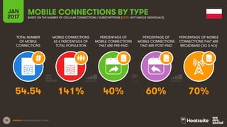 92
TOTAL NUMBER
OF MOBILE
CONNECTIONS
MOBILE CONNECTIONS
AS A PERCENTAGE OF
TOTAL POPULATION
PERCENTAGE OF
MOBILE CONNECTIONS
THAT ARE PRE-PAID
PERCENTAGE OF
MOBILE CONNECTIONS
THAT ARE POST-PAID
PERCENTAGE OF MOBILE
CONNECTIONS THAT ARE
BROADBAND (3G & 4G)
JAN
2017
MOBILE CONNECTIONS BY TYPEBASED ON THE NUMBER OF CELLULAR CONNECTIONS / SUBSCRIPTIONS (NOTE: NOT UNIQUE INDIVIDUALS)
SOURCES: GSMA INTELLIGENCE, Q4 2016.
54.54 141% 40% 60% 70%
 