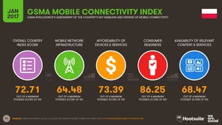 93
OVERALL COUNTRY
INDEX SCORE
MOBILE NETWORK
INFRASTRUCTURE
AFFORDABILITY OF
DEVICES & SERVICES
CONSUMER
READINESS
JAN
2017
GSMA MOBILE CONNECTIVITY INDEXGSMA INTELLIGENCE’S ASSESSMENT OF THE COUNTRY’S KEY ENABLERS AND DRIVERS OF MOBILE CONNECTIVITY
AVAILABILITY OF RELEVANT
CONTENT & SERVICES
OUT OF A MAXIMUM
POSSIBLE SCORE OF 100
OUT OF A MAXIMUM
POSSIBLE SCORE OF 100
OUT OF A MAXIMUM
POSSIBLE SCORE OF 100
OUT OF A MAXIMUM
POSSIBLE SCORE OF 100
OUT OF A MAXIMUM
POSSIBLE SCORE OF 100
SOURCES: GSMA INTELLIGENCE, Q4 2016. TO ACCESS THE COMPLETE MOBILE CONNECTIVITY INDEX, VISIT HTTP://WWW.MOBILECONNECTIVITYINDEX.COM/
72.71 64.48 73.39 86.25 68.47
 