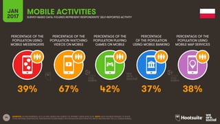 94
PERCENTAGE OF THE
POPULATION USING
MOBILE MESSENGERS
PERCENTAGE OF THE
POPULATION WATCHING
VIDEOS ON MOBILE
PERCENTAGE OF THE
POPULATION PLAYING
GAMES ON MOBILE
PERCENTAGE
OF THE POPULATION
USING MOBILE BANKING
JAN
2017
MOBILE ACTIVITIESSURVEY-BASED DATA: FIGURES REPRESENT RESPONDENTS’ SELF-REPORTED ACTIVITY
PERCENTAGE OF THE
POPULATION USING
MOBILE MAP SERVICES
SOURCES: GLOBALWEBINDEX, Q3 & Q4 2016. BASED ON A SURVEY OF INTERNET USERS AGED 16-64. NOTE: DATA HAS BEEN REBASED TO SHOW
TOTAL NATIONAL PENETRATION. PENETRATION FIGURES BASED ON POPULATION DATA FROM THE UNITED NATIONS AND THE U.S. CENSUS BUREAU.
39% 67% 42% 37% 38%
 