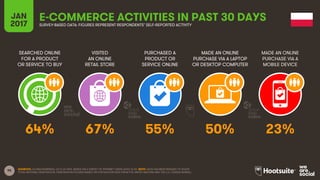 95
SEARCHED ONLINE
FOR A PRODUCT
OR SERVICE TO BUY
VISITED
AN ONLINE
RETAIL STORE
PURCHASED A
PRODUCT OR
SERVICE ONLINE
MADE AN ONLINE
PURCHASE VIA A LAPTOP
OR DESKTOP COMPUTER
JAN
2017
E-COMMERCE ACTIVITIES IN PAST 30 DAYSSURVEY-BASED DATA: FIGURES REPRESENT RESPONDENTS’ SELF-REPORTED ACTIVITY
MADE AN ONLINE
PURCHASE VIA A
MOBILE DEVICE
SOURCES: GLOBALWEBINDEX, Q3 & Q4 2016. BASED ON A SURVEY OF INTERNET USERS AGED 16-64. NOTE: DATA HAS BEEN REBASED TO SHOW
TOTAL NATIONAL PENETRATION. PENETRATION FIGURES BASED ON POPULATION DATA FROM THE UNITED NATIONS AND THE U.S. CENSUS BUREAU.
64% 67% 55% 50% 23%
 