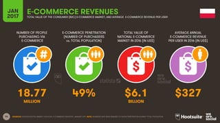 96
NUMBER OF PEOPLE
PURCHASING VIA
E-COMMERCE
E-COMMERCE PENETRATION
(NUMBER OF PURCHASERS
vs. TOTAL POPULATION)
TOTAL VALUE OF
NATIONAL E-COMMERCE
MARKET IN 2016 (IN US$)
AVERAGE ANNUAL
E-COMMERCE REVENUE
PER USER IN 2016 (IN US$)
JAN
2017
E-COMMERCE REVENUESTOTAL VALUE OF THE CONSUMER (B2C) E-COMMERCE MARKET, AND AVERAGE E-COMMERCE REVENUE PER USER
MILLION BILLION
SOURCES: STATISTA DIGITAL MARKET OUTLOOK, E-COMMERCE INDUSTRY, JANUARY 2017. NOTE: NUMBERS HAVE BEEN REBASED TO SHOW PENETRATION AGAINST TOTAL POPULATION.
18.77 49% $6.1 $327
 