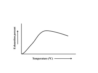 Temperature (0C)
Exhaustionpercent
 