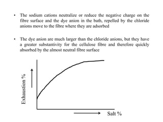 • The sodium cations neutralize or reduce the negative charge on the
fibre surface and the dye anion in the bath, repelled by the chloride
anions move to the fibre where they are adsorbed
• The dye anion are much larger than the chloride anions, but they have
a greater substantivity for the cellulose fibre and therefore quickly
absorbed by the almost neutral fibre surface
Salt %
Exhaustion%
 