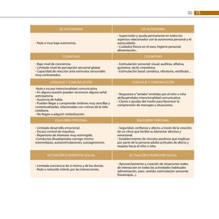1510:
De autonomía De autonomía
- Nula o muy baja autonomía.
- Supervisión y ayuda permanente en todos los
aspectos relacionados con la autonomía personal y el
autocuidado.
- Cuidados físicos en el aseo, higiene personal,
alimentación...
Cognitivas Cognitivas
- Bajo nivel de conciencia.
- Limitado nivel de percepción sensorial global.
- Capacidad de reacción ante estímulos sensoriales
muy contrastados.
- Estimulación sensorial: visual, auditiva, olfativa,
gustativa, táctil, cinestésica.
- Estimulación basal: somática, vibratoria, vestibular...
Lenguaje y comunicación Lenguaje y comunicación
-Nula o escasa intencionalidad comunicativa.
- En alguna ocasión pueden reconocer alguna señal
anticipatoria.
- Ausencia de habla.
- Pueden llegar a comprender órdenes muy sencillas y
contextualizadas, relacionadas con rutinas de la vida
cotidiana.
- No llegan a adquirir simbolización.
- Respuesta a“señales”emitidas por el niño o niña
atribuyéndoles intencionalidad comunicativa.
- Claves o ayudas del medio para favorecer la
comprensión de mensajes y situaciones.
Equilibrio personal Equilibrio personal
- Limitado desarrollo emocional.
- Escaso control de impulsos.
- Repertorio de intereses muy restringido.
-Conductas desadaptadas consigo mismo:
estereotipias, autoestimulaciones, autoagresiones.
- Seguridad, confianza y afecto, a través de la creación
de un clima que facilite su bienestar afectivo y
emocional.
- Establecimiento de vínculos positivos que implican
por parte de la persona adulta actitudes de afecto y
respeto hacia el niño o niña.
Actuación e inserción social Actuación e inserción social
- Limitada conciencia de sí mismo y de los demás.
- Nulo o reducido interés por las interacciones.
- Aprovechamiento y creación de situaciones reales
de interacción en todas las actividades habituales
(alimentación, aseo, vestido, estimulación sensorial,
fisioterapia...).
 