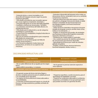 1910:
Comunicación y Lenguaje Comunicación y lenguaje
- Evolución lenta y, a veces incompleta, en el
desarrollo del lenguaje oral, pero según las pautas
evolutivas generales.
- Dificultades articulatorias, que se pueden agravar
por causas orgánicas (respiración, tonicidad...).
- Frecuente afectación en el ritmo del habla (taquilalia
/ bradilalia) y disfluencias (tartamudeo / farfulleo).
- Las anteriores características del habla afectan a la
claridad del discurso.
- Dificultades para la adquisición y uso de categorías
morfológicas y gramaticales.
- Producciones de complejidad y longitud reducidas en
el plano sintáctico.
- Recurso al contexto extralingüístico para compensar
dificultades de comprensión.
- Inhibición en el uso del lenguaje oral (falta de
interés, escasa iniciativa...).
- Con frecuencia adquieren niveles básicos de
lectoescritura, al menos en sus aspectos más
mecánicos.
- Estimular el desarrollo del lenguaje oral en todas sus
dimensiones (forma, contenido y uso) y en su vertiente
comprensiva y expresiva.
- Atención directa por parte del maestro o maestra
de audición y lenguaje. Intervención desde un doble
enfoque: actividades de tipo formal (ejercicios
de lenguaje dirigido) y funcional (situaciones
comunicativas).
- Utilizar de forma sistemática mecanismos de ajuste
(empleo de lenguaje correcto, sencillo, frases cortas,
énfasis en la entonación…).
- Empleo, en situaciones funcionales, de estrategias
que favorezcan el desarrollo lingüístico (extensión,
expansión, feed back correctivo...).
- Facilitación por medios gráficos y gestuales...
- Uso, cuando sea preciso, de sistemas aumentativos
de comunicación para favorecer desarrollo.
- Aprendizaje de la lectura por medio de métodos
globales de palabra.
- Emplear, si fuese preciso, técnicas de lectura
funcional (etiquetas, rótulos, iconos...).
Discapacidad Intelectual leve 
Características Necesidades y ayudas
Corporales y motrices Corporales y motrices
- No se suelen diferenciar de sus iguales por los rasgos
físicos
-Ligeros déficit sensoriales y / o motores.
- Por lo general no precisan atención especial en
estos aspectos.
AUTONOMÍA, ASPECTOS PERSONALES Y SOCIALES AUTONOMÍA, ASPECTOS PERSONALES Y SOCIALES
- En general, aunque de forma más lenta, llegan a
alcanzar completa autonomía para el cuidado personal
y en actividades de la vida diaria.
- Se implican de forma efectiva en tareas adecuadas a
sus posibilidades.
- A menudo, la historia personal supone un cúmulo de
fracasos, con baja autoestima y posibles actitudes de
ansiedad.
- Programas específicos, cuando sea preciso, para el
aprendizaje de habilidades concretas.
- Propiciar las condiciones adecuadas en ambientes,
situaciones y actividades en las que participen para
que puedan asumirlas con garantías de éxito.
 