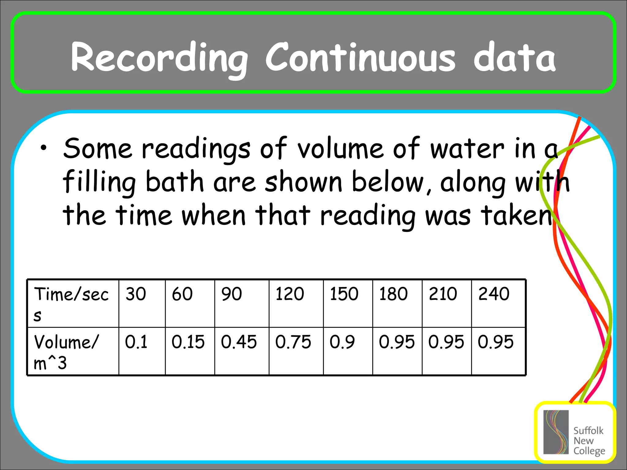 Recording Continuous data Some readings of volume of water in a filling bath are shown below, along with the time when that reading was taken 0.95 180 0.95 0.95 0.9 0.75 0.45 0.15 0.1 Volume/m^3 240 210 150 120 90 60 30 Time/secs 