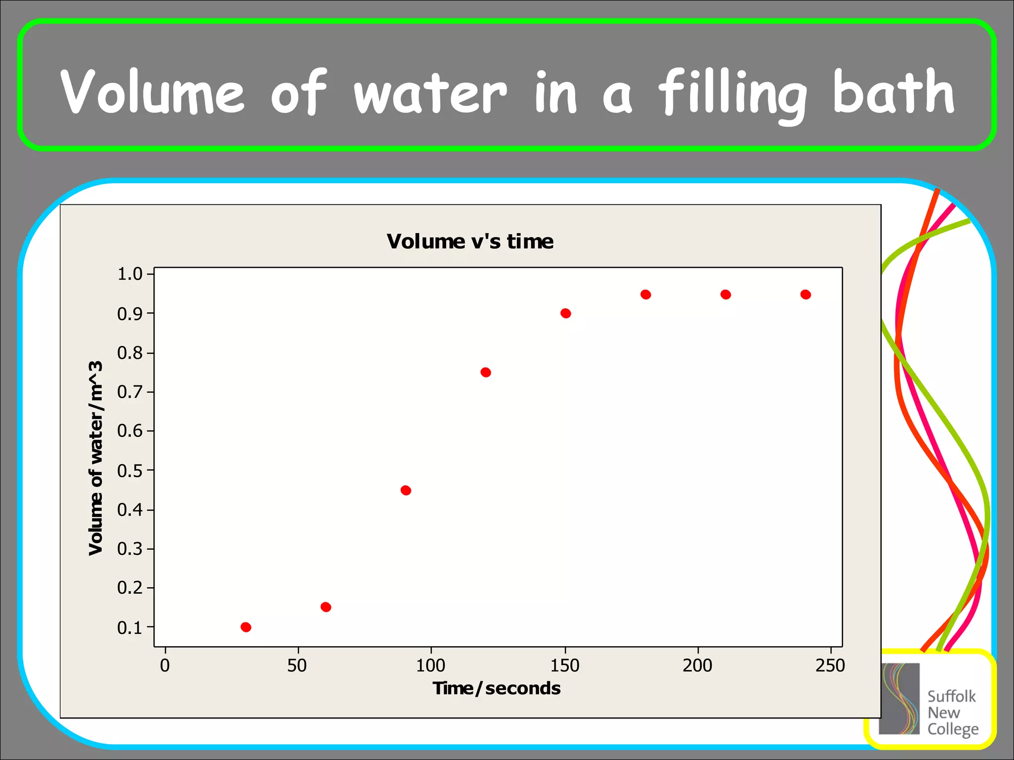 Volume of water in a filling bath 
