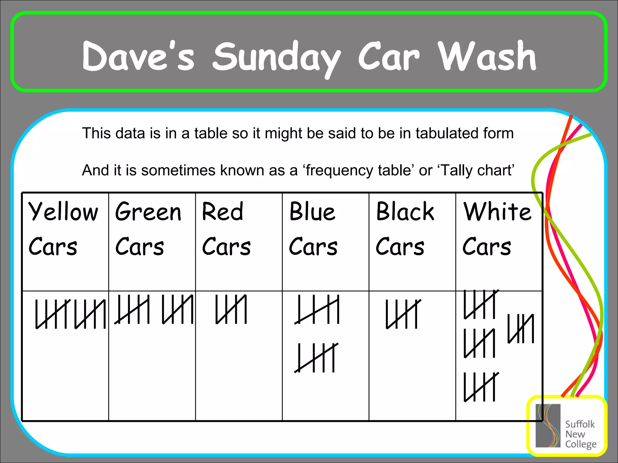 Dave’s Sunday Car Wash This data is in a table so it might be said to be in tabulated form And it is sometimes known as a ‘frequency table’ or ‘Tally chart’ White Cars Black Cars Blue Cars Red Cars Green Cars Yellow Cars 