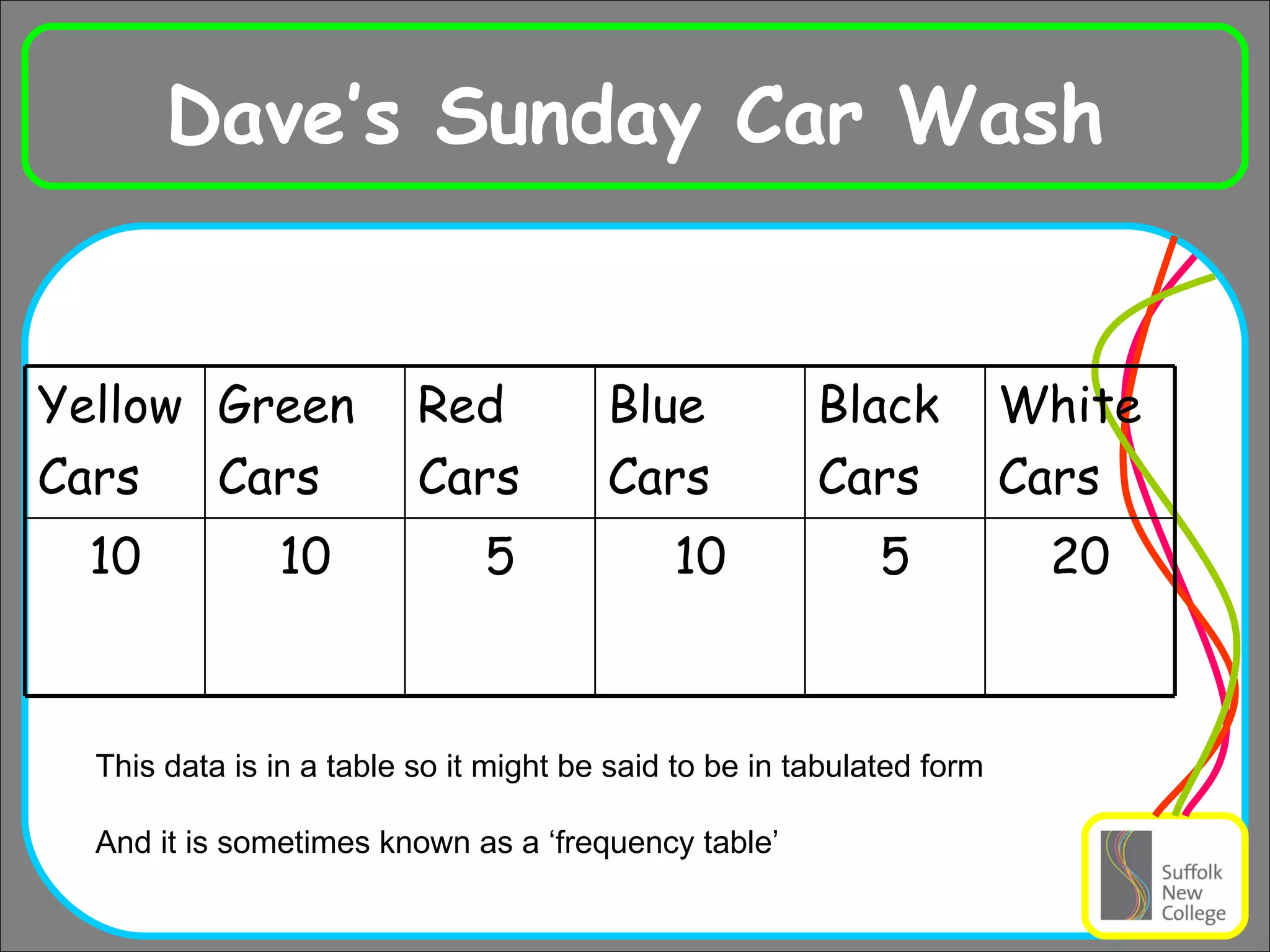 Dave’s Sunday Car Wash This data is in a table so it might be said to be in tabulated form And it is sometimes known as a ‘frequency table’ 20 5 10 5 10 10 White Cars Black Cars Blue Cars Red Cars Green Cars Yellow Cars 