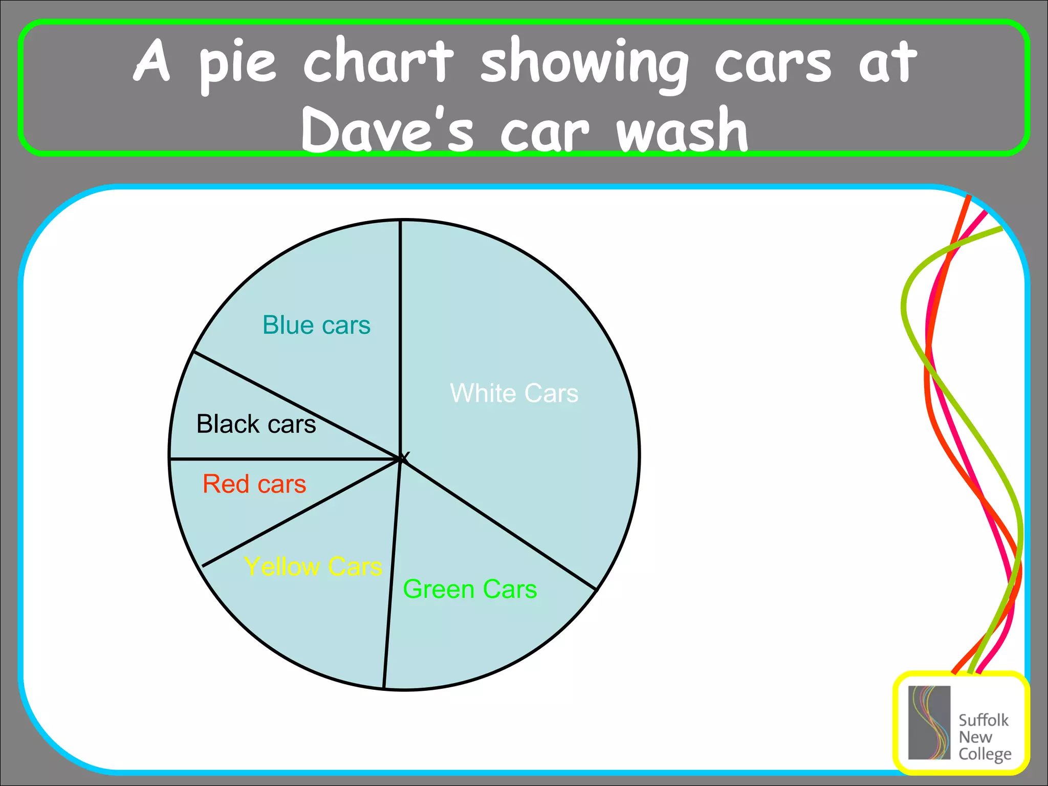A pie chart showing cars at Dave’s car wash x White Cars Blue cars Yellow Cars Green Cars Black cars Red cars 
