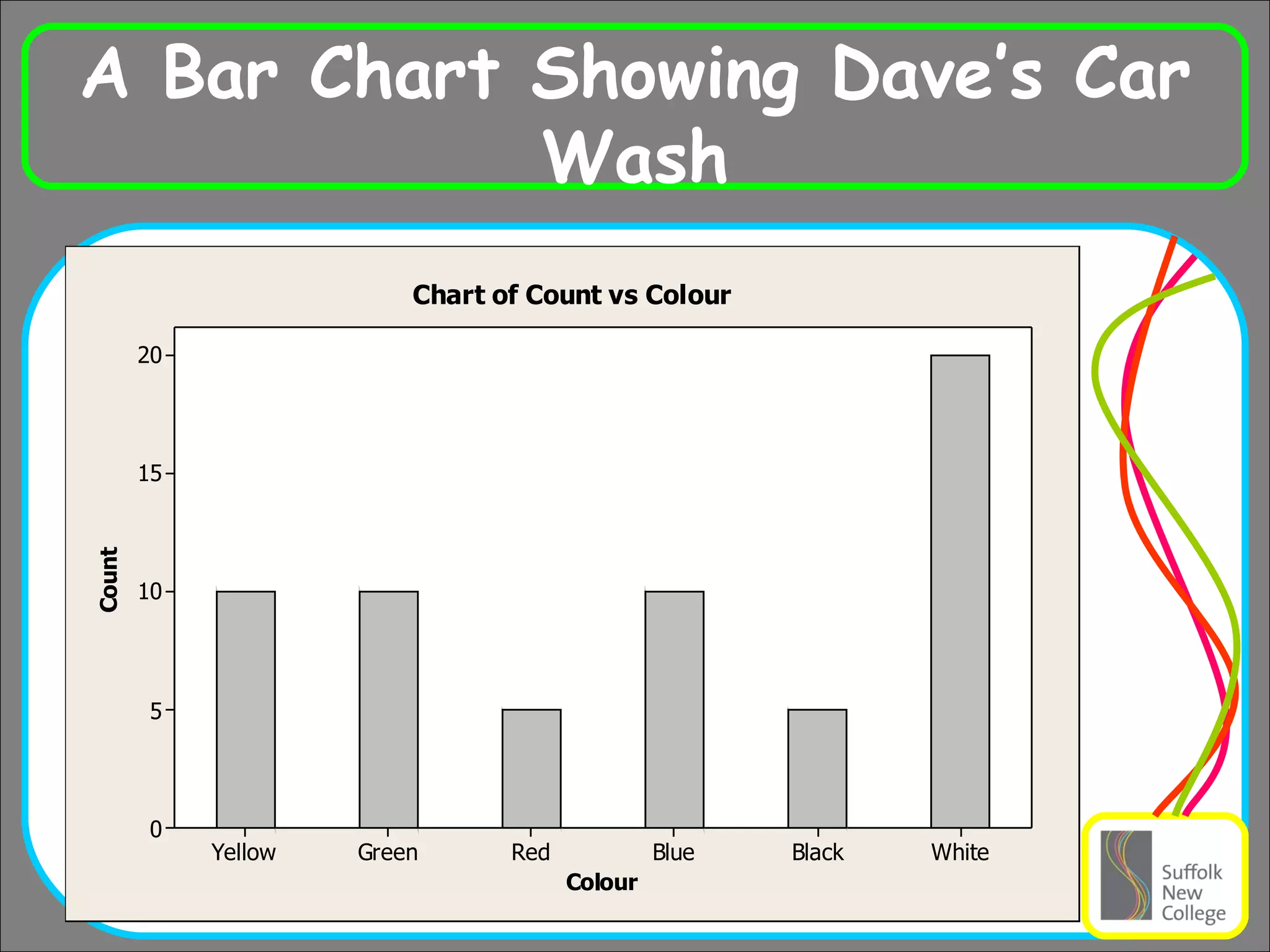 A Bar Chart Showing Dave’s Car Wash 