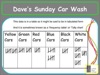 Dave’s Sunday Car Wash This data is in a table so it might be said to be in tabulated form And it is sometimes known as a ‘frequency table’ or ‘Tally chart’ White Cars Black Cars Blue Cars Red Cars Green Cars Yellow Cars 