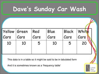 Dave’s Sunday Car Wash This data is in a table so it might be said to be in tabulated form And it is sometimes known as a ‘frequency table’ 20 5 10 5 10 10 White Cars Black Cars Blue Cars Red Cars Green Cars Yellow Cars 