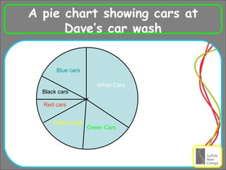 A pie chart showing cars at Dave’s car wash x White Cars Blue cars Yellow Cars Green Cars Black cars Red cars 
