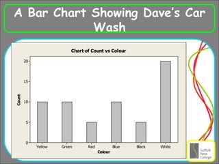A Bar Chart Showing Dave’s Car Wash 