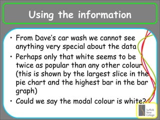 Using the information From Dave’s car wash we cannot see anything very special about the data Perhaps only that white seems to be twice as popular than any other colour (this is shown by the largest slice in the pie chart and the highest bar in the bar graph) Could we say the modal colour is white? 