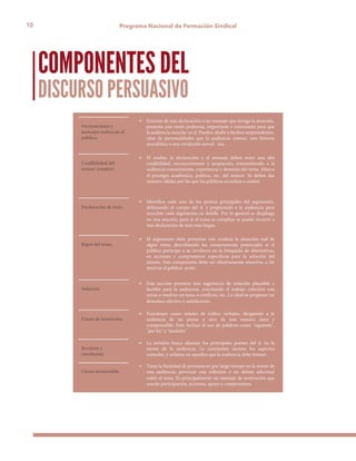 10 Programa Nacional de Formación Sindical
COMPONENTES DEL
DISCURSO PERSUASIVO
Declaraciones y
mensajes seduzcan al
público.
∞ Emisión de una declaración o un mensaje que atraiga la atención,
presenta una razón poderosa, importante e interesante para que
la audiencia escuche un d. Pueden aludir a hechos sorprendentes,
citas de personalidades que la audiencia conoce, una historia
anecdótica o una revelación noved osa.
Credibilidad del
emisor (orador).
∞ El orador, la declaración y el mensaje deben tener una alta
credibilidad, reconocimiento y aceptación, transmitiendo a la
audiencia conocimiento, experiencia y dominio del tema. Abarca
el prestigio académico, político, etc. del emisor. Se deben dar
razones válidas por las que los públicos escuchen a orador.
Declaración de tesis.
∞ o de los puntos principales del argumento,
delineando el cuerpo del d. y preparando a la audiencia para
escuchar cada argumento en detalle. Por lo general se despliega
en una oración, pero si el tema es complejo se puede recurrir a
una declaración de tesis más largas.
Rigor del tema.
∞ El argumento debe presentar con crudeza la situación real de
algún tema, describiendo las consecuencias potenciales si el
público participa o se involucra en la búsqueda de alternativas,
ara la solución del
motivar al público actúe.
Solución.
∞ Esta sección presenta una sugerencia de solución plausible y
factible para la audiencia, concitando el trabajo colectivo con
miras a re
desenlace efectivo y satisfactorio.
Frases de transición.
∞
audiencia de un punto a otro de una manera clara y
comprensible. Esto incluye el uso de palabras como "siguiente",
Revisión y
conclusión.
∞
mente de la audiencia. La conclusión resume los aspectos
centrales, y enfatiza en aquellos que la audiencia debe retener.
Cierre memorable.
∞
sobre el tema. Es principalmente un mensaje de motivación que
suscite participación, acciones, apoyo y compromisos.
 