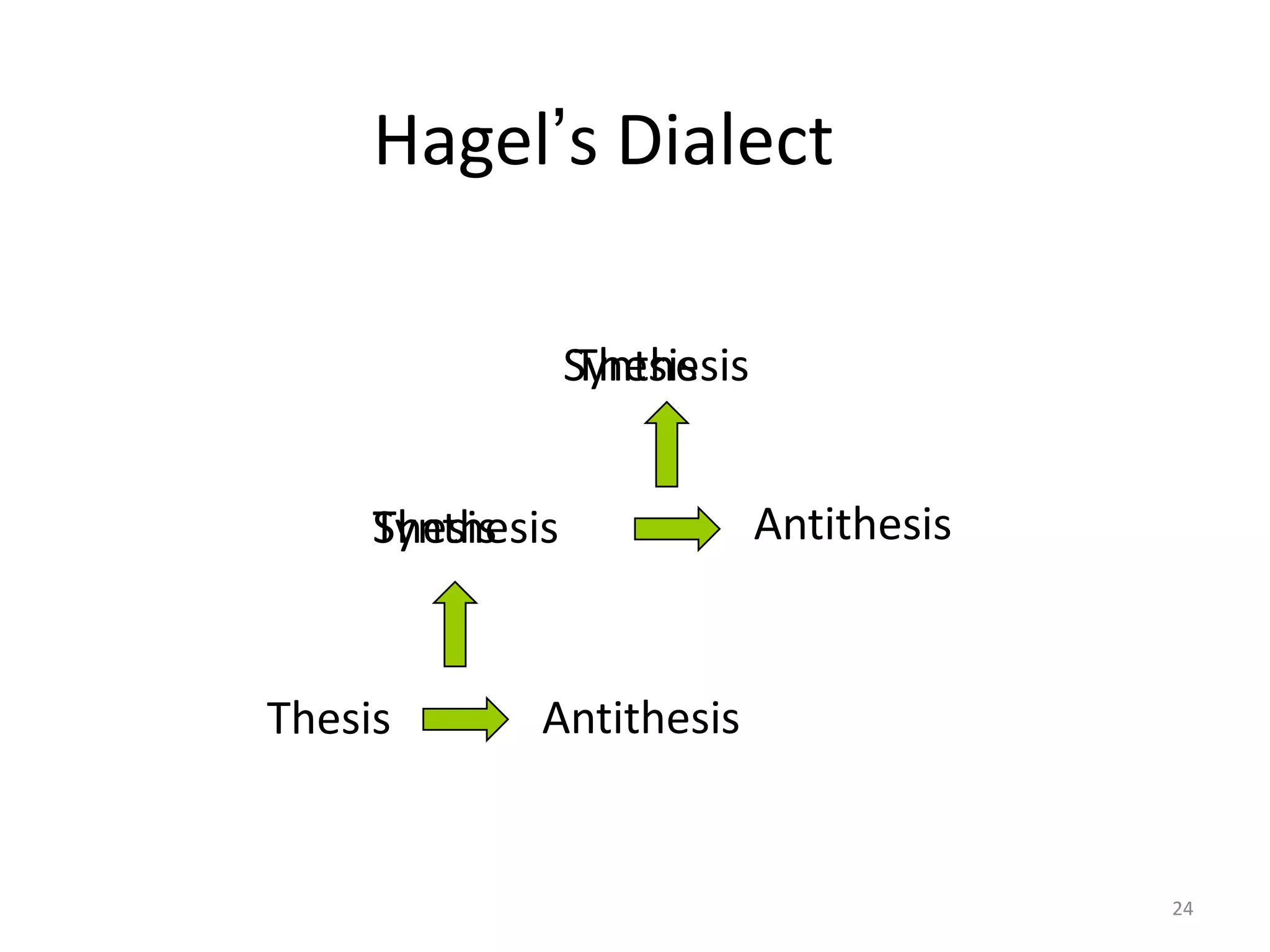 24Hagel’s DialectSynthesisThesisAntithesisSynthesisThesisAntithesisThesis
