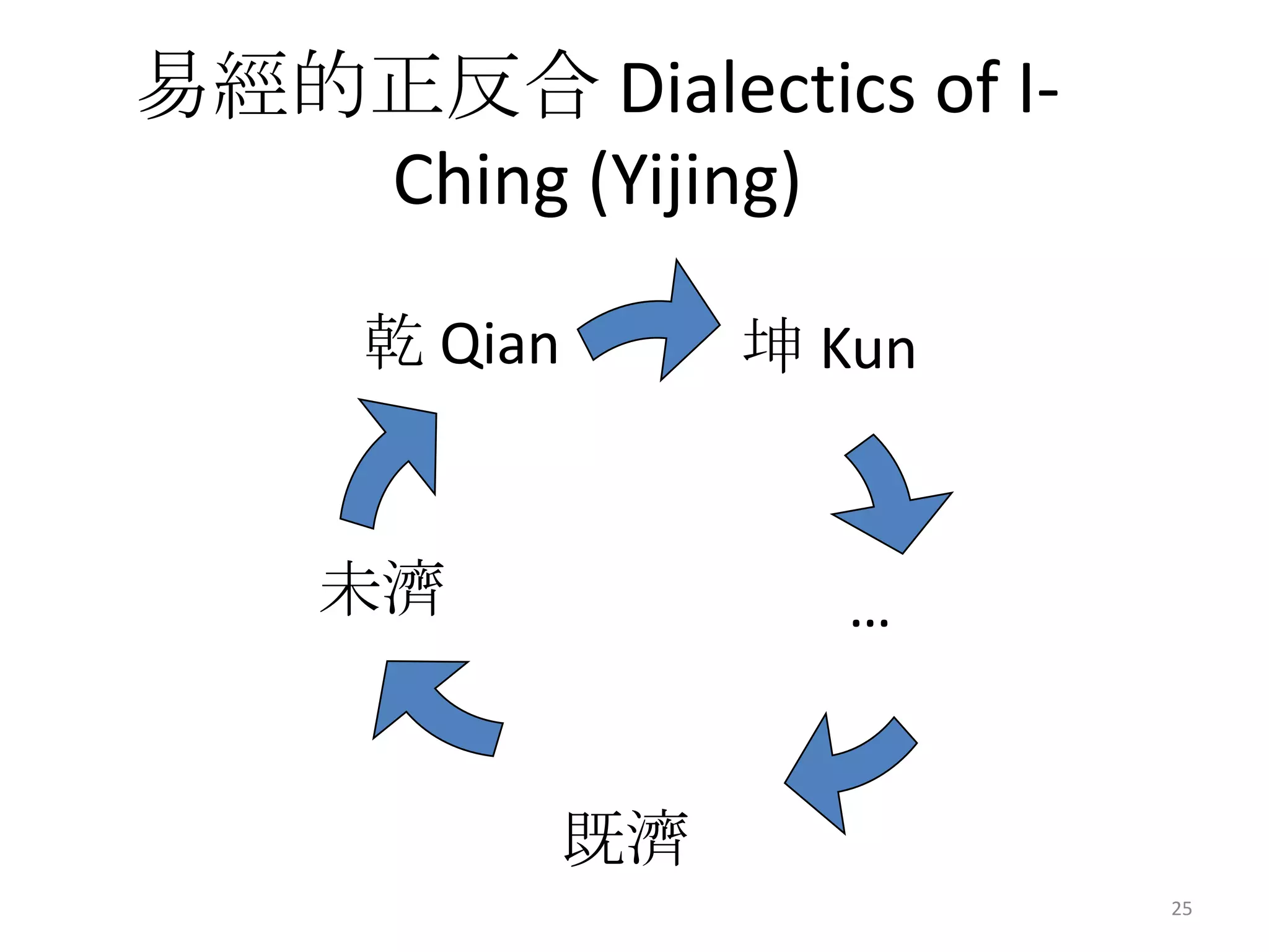 25易經的正反合 Dialectics of I-Ching (Yijing)乾 Qian坤 Kun未濟…既濟