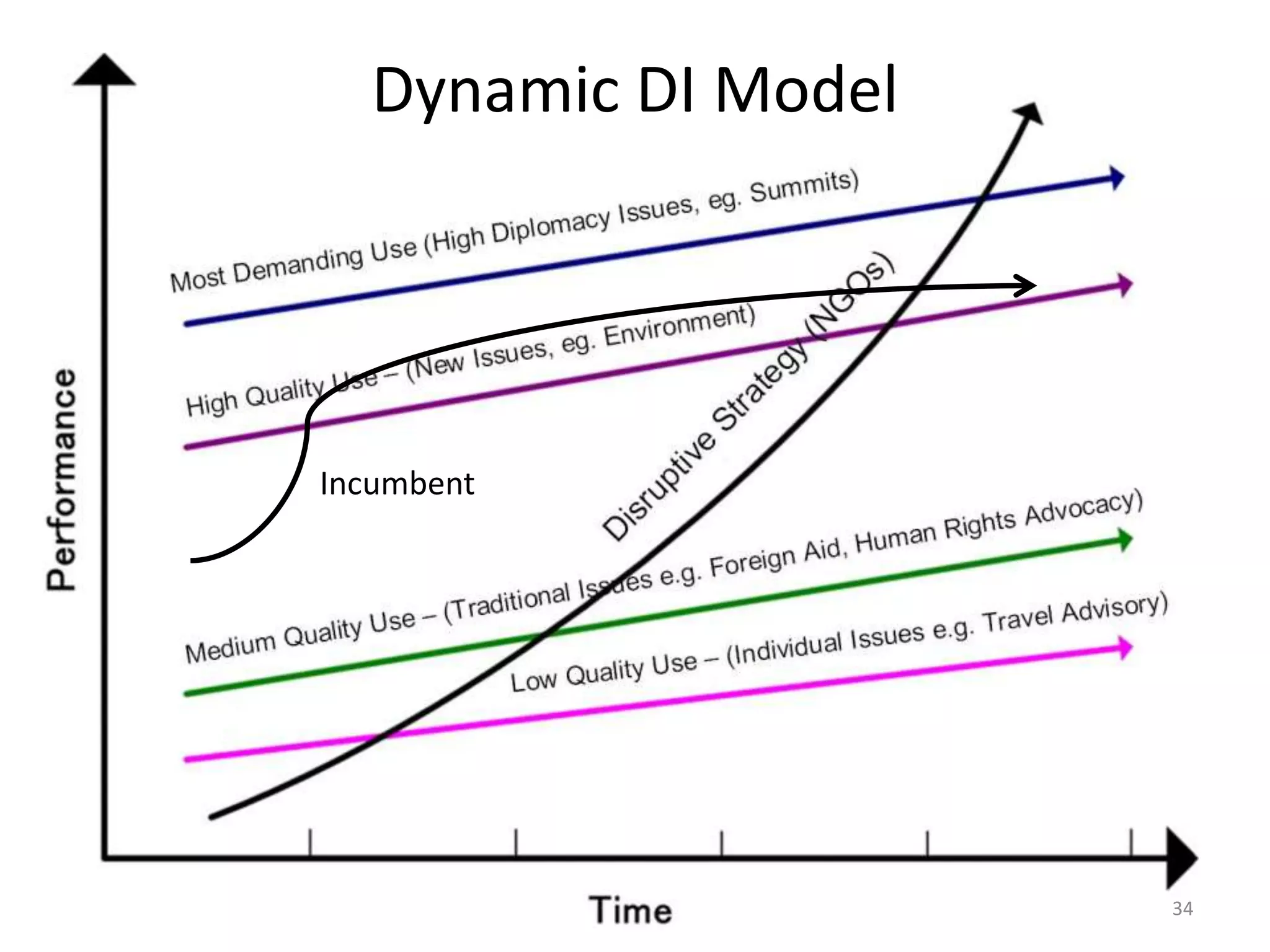 Dynamic DI ModelIncumbent34