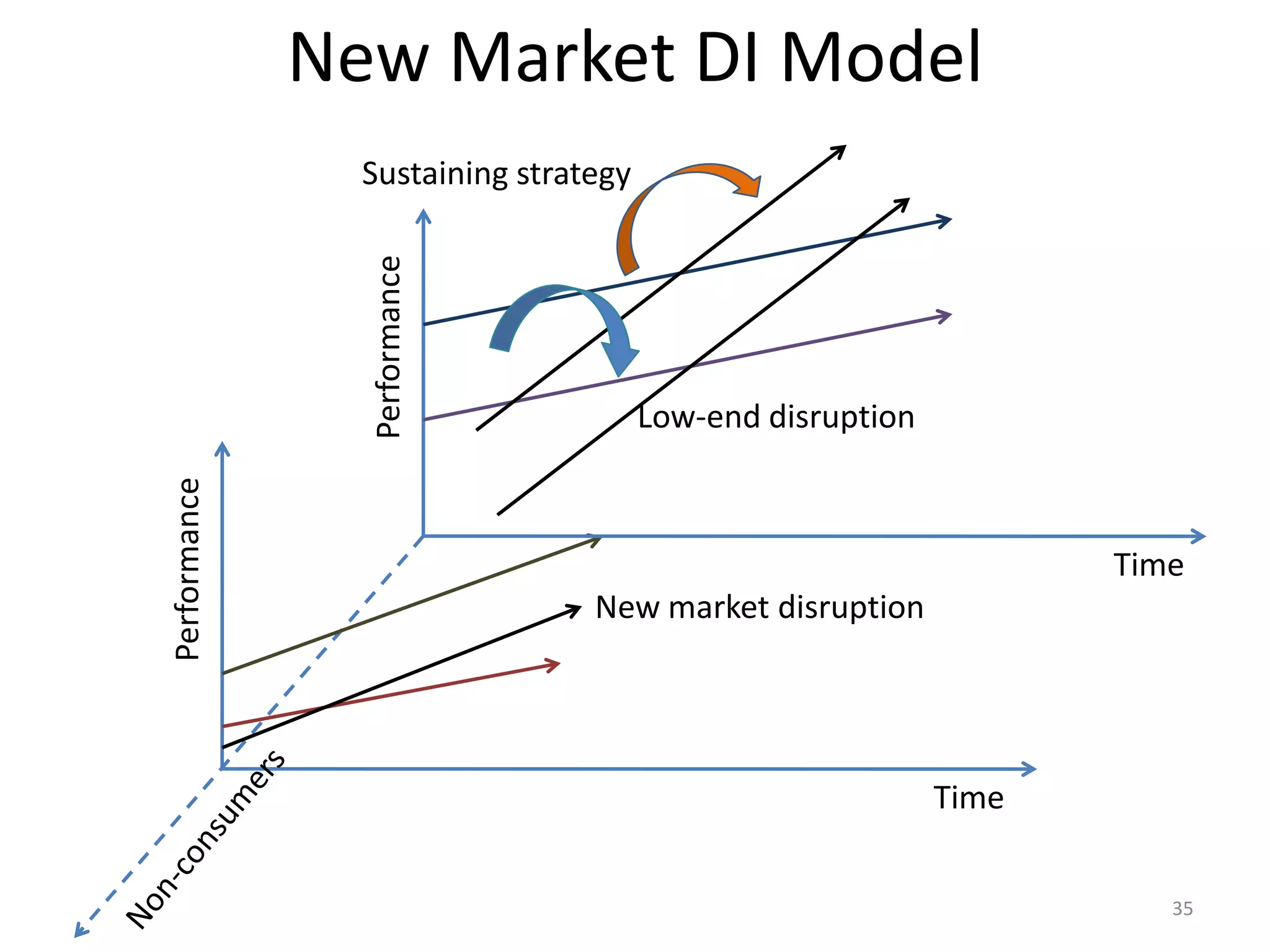 New Market DI ModelSustaining strategyPerformanceLow-end disruptionTimePerformanceNew market disruptionTimeNon-consumers35