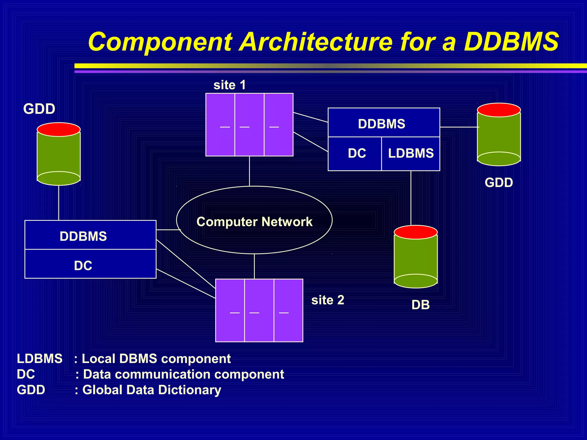 Component Architecture for a DDBMS
site 1

GDD

DDBMS
DC

LDBMS
GDD

Computer Network
DDBMS
DC
site 2

LDBMS : Local DBMS component
DC
: Data communication component
GDD
: Global Data Dictionary

DB

 
