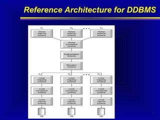 Reference Architecture for DDBMS

 