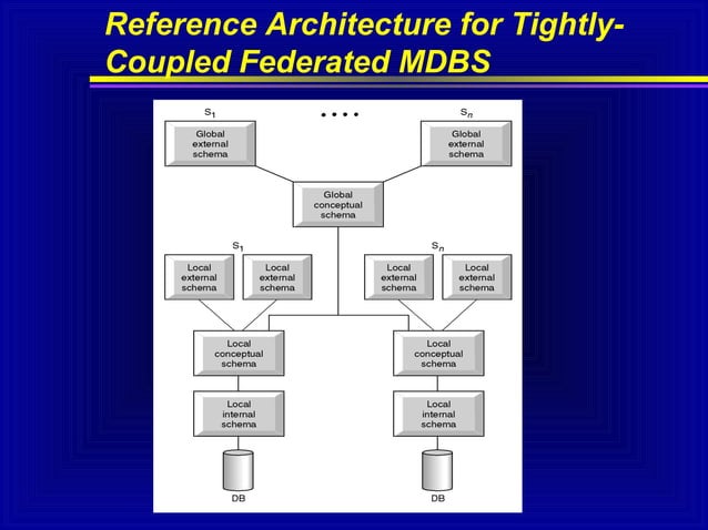 Distributed Database System | PPT