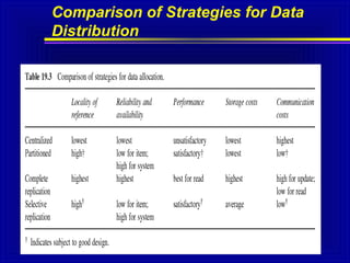 Comparison of Strategies for Data
Distribution

33

 