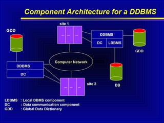 Component Architecture for a DDBMS
site 1

GDD

DDBMS
DC

LDBMS
GDD

Computer Network
DDBMS
DC
site 2

LDBMS : Local DBMS component
DC
: Data communication component
GDD
: Global Data Dictionary

DB

 