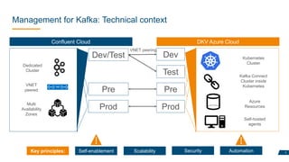 Management for Kafka: Technical context
VNET peering
Confluent Cloud DKV Azure Cloud
Dev
Test
Pre
Prod
Kubernetes
Cluster
...