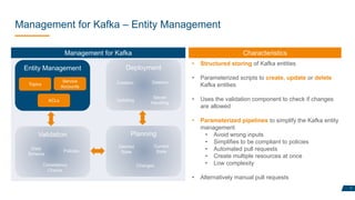 Management for Kafka – Entity Management
7
Management for Kafka
Entity Management
Topics
Service
Accounts
ACLs
Validation
...