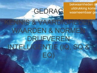 GEDRAG
Competenties zij
bekwaamheden die
uitdrukking komen
waarneembaar ged
KENNIS & VAARDIGHEDEN
WAARDEN & NORMEN
DRIJFVEREN
INTELLIGENTIE (IQ, SQ &
EQ)
 