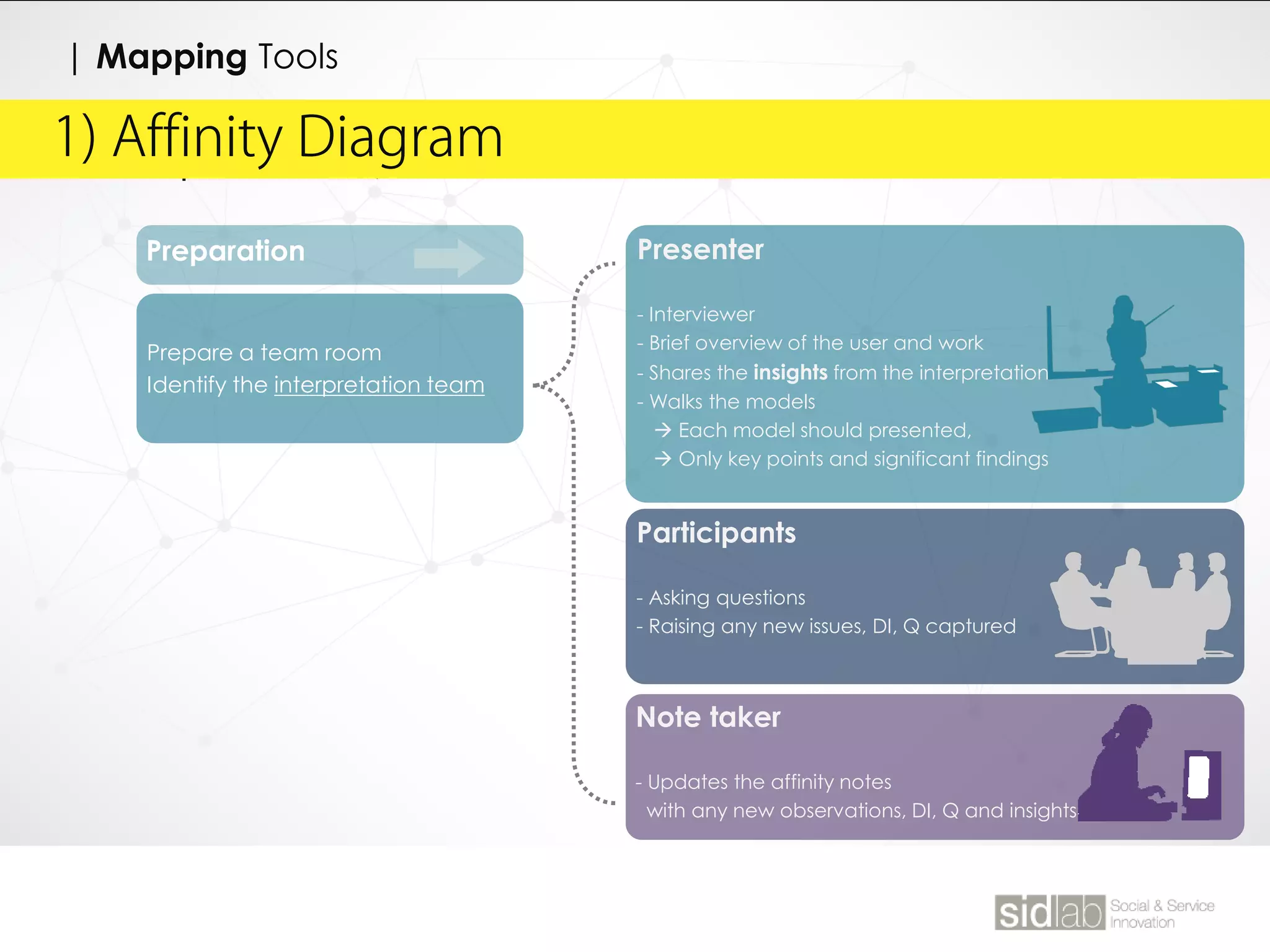 Preparation
Prepare a team room
Identify the interpretation team
| Affinity Diagram
Presenter
- Interviewer
- Brief overview of the user and work
- Shares the insights from the interpretation
- Walks the models
 Each model should presented,
 Only key points and significant findings
Participants
- Asking questions
- Raising any new issues, DI, Q captured
Note taker
- Updates the affinity notes
with any new observations, DI, Q and insights
1) Affinity Diagram
| Mapping Tools
 